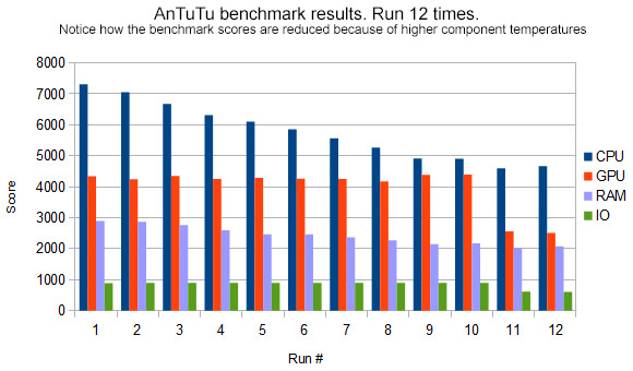 AnTuTu benchmark results varies depending on component temperatures