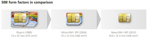 Compare SIM cards. Normal, micro-SIM and nano-SIM