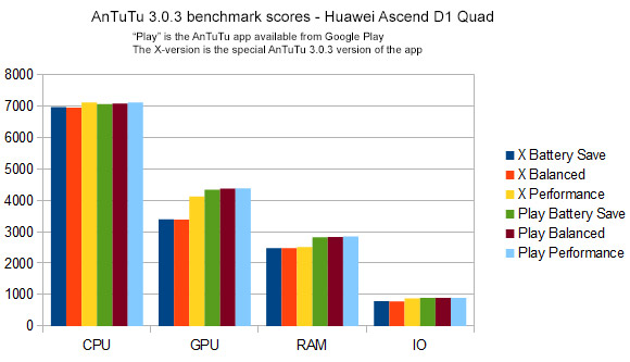 Huawei Ascend D1 Quad Antutu benchmark sub-scores